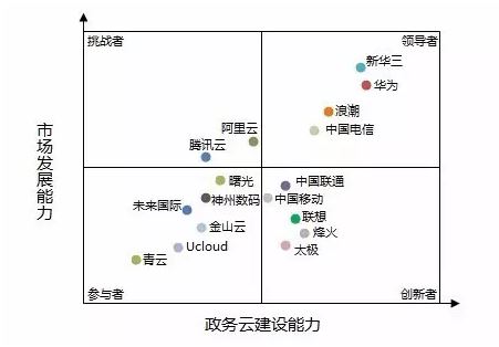 2016年政务云市场各品牌竞争力分析